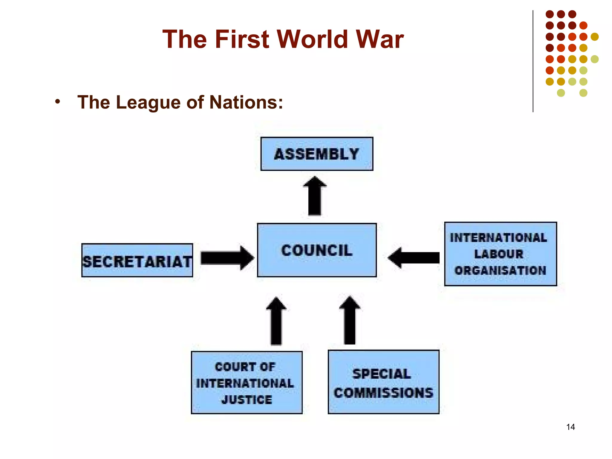 14
The First World War
• The League of Nations:
 