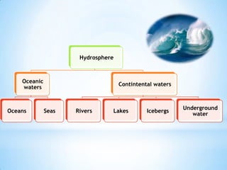 Hydrosphere



    Oceanic
                                    Contintental waters
    waters


                                                          Underground
Oceans        Seas   Rivers     Lakes         Icebergs
                                                             water
 
