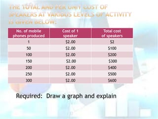 No. of mobile
phones produced

Cost of 1
speaker

Total cost
of speakers

1

$2.00

$2

50

$2.00

$100

100

$2.00

$200

150

$2.00

$300

200

$2.00

$400

250

$2.00

$500

300

$2.00

$600

Required: Draw a graph and explain

 