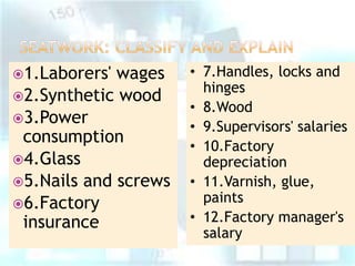 1.Laborers'

wages
2.Synthetic wood
3.Power
consumption
4.Glass
5.Nails and screws
6.Factory
insurance

• 7.Handles, locks and
hinges
• 8.Wood
• 9.Supervisors' salaries
• 10.Factory
depreciation
• 11.Varnish, glue,
paints
• 12.Factory manager's
salary

 
