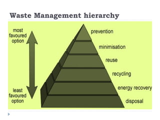 Waste Management hierarchy
 