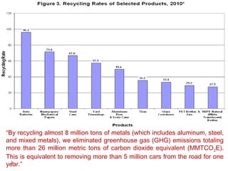 “By recycling almost 8 million tons of metals (which includes aluminum, steel,
and mixed metals), we eliminated greenhouse gas (GHG) emissions totaling
more than 26 million metric tons of carbon dioxide equivalent (MMTCO2E).
This is equivalent to removing more than 5 million cars from the road for one
year.”
 