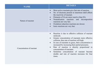 NAME
DETAILS
Nature of reactant
 More active reactants give fast rate of reaction.
 No. of electrons present in innermost shell affects
the reactivity of reactant.
 Elements of IA are more reactive than IIA.
 Neutralization reactions and decomposition
reactions are very fast.
 Oxidation reduction reactions are slower.
 Ionic reactions are very fast.
Concentration of reactant
 Reaction is due to effective collision of reactant
molecule.
 Greater concentration of reactants more effective
collision, thus rate of reaction will high.
 In case of reactants in gases, their concentration is
increased by increasing their partial pressures.
 Rate of reaction is directly proportional to
concentration of reactants.
 Sometime concentration of reactant become
double and rate of reaction increases for four
times.
 