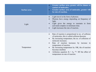 Surface area
 Greater surface area, greater will be chance of
contact of molecules.
 Greater surface area of molecules, greater will
be rate of reaction.
Light
 Light travel in the form of photons.
 Photons have energy depending on frequency of
light.
 Light gives the energy to reactants to form
activated complex in minimum time.
 Light increases the rate of reaction.
Temperature
 Rate of reaction is proportional to no. of collision
of molecules, this is called collision theorem.
 By increasing temperature, the no. of collisions of
molecule increases.
 Rate of reaction increases by increase in
temperature of reaction.
 By increasing temperature by 10K, the of reaction
becomes doubled.
 Arrhenius equation: K = AE
–Ea / RT the effect of
temperature on rate of reaction.
 