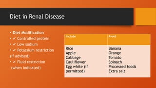 Diet in Renal Disease
• Diet Modification
• ✔ Controlled protein
• ✔ Low sodium
• ✔ Potassium restriction
(if advised)
• ✔ Fluid restriction
(when indicated)
Include Avoid
Rice
Apple
Cabbage
Cauliflower
Egg white (if
permitted)
Banana
Orange
Tomato
Spinach
Processed foods
Extra salt
 