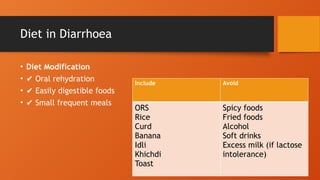 Diet in Diarrhoea
• Diet Modification
• ✔ Oral rehydration
• ✔ Easily digestible foods
• ✔ Small frequent meals
Include Avoid
ORS
Rice
Curd
Banana
Idli
Khichdi
Toast
Spicy foods
Fried foods
Alcohol
Soft drinks
Excess milk (if lactose
intolerance)
 