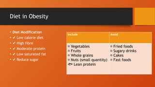 Diet in Obesity
• Diet Modification
• ✔ Low calorie diet
• ✔ High fibre
• ✔ Moderate protein
• ✔ Low saturated fat
• ✔ Reduce sugar
Include Avoid
🥗 Vegetables
🍎 Fruits
🌾 Whole grains
🥜 Nuts (small quantity)
🐟 Lean protein
🍟 Fried foods
🥤 Sugary drinks
🍰 Cakes
🍕 Fast foods
 