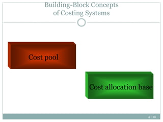 Building-Block Concepts
of Costing Systems

Cost pool

Cost allocation base

4 - 10

 
