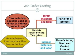 Job-Order Costing
20/
37

Raw materials
could be used as
direct or indirect
product cost.

Direct
materials
and labor

Part of the
job cost

Materials
Requisition and
Time tickets

An employee’s
time may be either
direct or indirect.

Mugan

Indirect
materials
and labor

Manufacturing
Overhead
Control
Account
Fall 2010

 