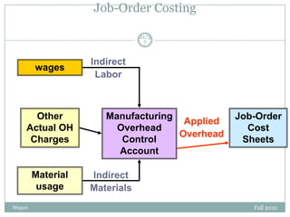 Job-Order Costing
21/3
7

wages

Other
Actual OH
Charges

Material
usage
Mugan

Indirect
Labor

Manufacturing
Applied
Overhead
Overhead
Control
Account

Job-Order
Cost
Sheets

Indirect
Materials
Fall 2010

 