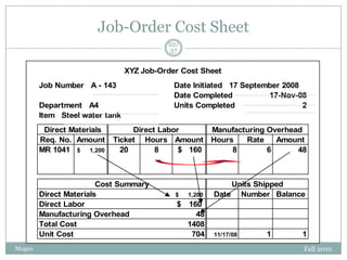 Job-Order Cost Sheet
22/
37

XYZ Job-Order Cost Sheet
Job Number A - 143
Department A4
Item Steel water tank
Direct Materials
Req. No. Amount
MR 1041 $ 1,200

Direct Labor
Manufacturing Overhead
Ticket Hours Amount Hours
Rate
Amount
20
8
$ 160
8
6
48

Cost Summary
Direct Materials
Direct Labor
Manufacturing Overhead
Total Cost
Unit Cost
Mugan

Date Initiated 17 September 2008
Date Completed
17-Nov-08
Units Completed
2

$

1,200

Units Shipped
Date Number Balance

$

160
48
1408
704

11/17/08

1

1
Fall 2010

 