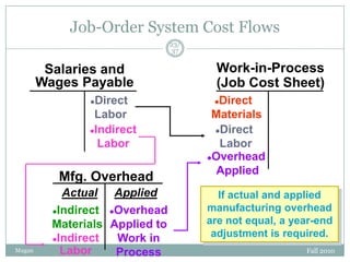 Job-Order System Cost Flows
23/
37

Salaries and
Wages Payable
Direct
Labor
Indirect
Labor


Mfg. Overhead

Mugan

Actual Applied
Indirect
Overhead
Materials Applied to
Indirect
Work in
Labor
Process

Work-in-Process
(Job Cost Sheet)
Direct
Materials
Direct
Labor
Overhead
Applied


If actual and applied
manufacturing overhead
are not equal, a year-end
adjustment is required.
Fall 2010

 