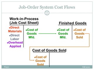Job-Order System Cost Flows
24/
37

Work-in-Process
(Job Cost Sheet)
Direct
Materials
Direct
Labor
Overhead
Applied


Cost of
Goods
Mfd.



Finished Goods
Cost of
Goods
Mfd.



Cost of
Goods
Sold



Cost of Goods Sold
Cost of
Goods
Sold



Mugan

Fall 2010

 