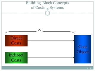 Building-Block Concepts
of Costing Systems

Cost Assignment
Direct
Costs
Indirect
Costs

Cost Tracing

Cost Allocation

Cost
Object

4-9

 