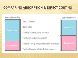 COMPARING ABSORPTION & DIRECT COSTING

 