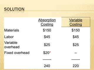 SOLUTION
Absorption
Costing

Variable
Costing

Materials

$150

$150

Labor

$45

$45

Variable
overhead

$25

$25

Fixed overhead

$20*

–

——-

——-

240

220

 