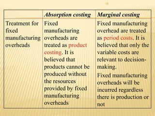19

Absorption costing
Treatment for Fixed
fixed
manufacturing
manufacturing overheads are
overheads
treated as product
costing. It is
believed that
products cannot be
produced without
the resources
provided by fixed
manufacturing
overheads

Marginal costing
Fixed manufacturing
overhead are treated
as period costs. It is
believed that only the
variable costs are
relevant to decisionmaking.
Fixed manufacturing
overheads will be
incurred regardless
there is production or
not

 