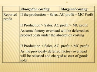 21

Absorption costing
Marginal costing
Reported If the production = Sales, AC profit = MC Profit
profit
If Production > Sales, AC profit > MC profit
As some factory overhead will be deferred as
product costs under the absorption costing
If Production < Sales, AC profit < MC profit
As the previously deferred factory overhead
will be released and charged as cost of goods
sold

 