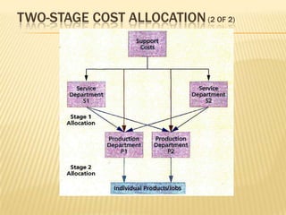 TWO-STAGE COST ALLOCATION (2 OF 2)

 
