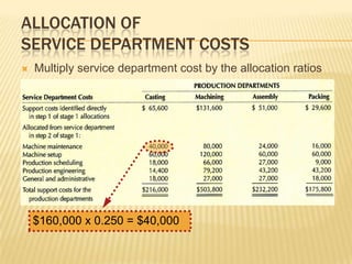 ALLOCATION OF
SERVICE DEPARTMENT COSTS


Multiply service department cost by the allocation ratios

$160,000 x 0.250 = $40,000

 