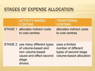 STAGES OF EXPENSE ALLOCATION
ACTIVITY BASED
COSTING
STAGE 1 allocates indirect costs
to cost centres

TRADITIONAL
COSTING
allocates indirect costs
to cost centres

STAGE 2 use many different types
of volume-based and
non volume-based
cause and effect second
stage
drivers.

uses a limited
number of different
types of second stage
volume-based allocation

 