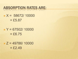 ABSORPTION RATES ARE:


X = 58672/ 10000
= £5.87



Y = 67502/ 10000
= £6.75



Z = 49786/ 10000
= £2.49

 