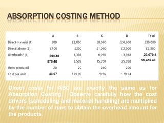 ABSORPTION COSTING METHOD

699.40
879.40

23,079.4
0
56,459.40

43.97

Direct costs for ABC are exactly the same as for
Absorption Costing. Observe carefully how the cost
drivers (scheduling and material handling) are multiplied
by the number of runs to obtain the overhead amount for
the products.

 