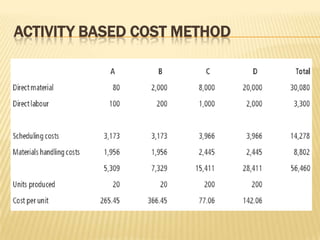 ACTIVITY BASED COST METHOD

 