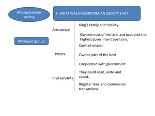 3- WHAT WAS MESOPOTAMIAN SOCIETY LIKE?Mesopotamian
society
Privileged groups
Aristocracy
King’s family and nobility
Owned most of the land and occupied the
highest government positions.
Priests
Control religion
Owned part of the land
Cooperated with government
Civil servants
They could read, write and
count.
Register laws and commercial
transactions
 