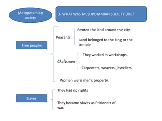 3- WHAT WAS MESOPOTAMIAN SOCIETY LIKE?Mesopotamian
society
Free people
Slaves
Peasants
CRaftsmen
Rented the land around the city.
Land belonged to the king or the
temple
They worked in workshops.
Carpenters, weavers, jewellers
Women were men’s property.
They had no rights
They became slaves as Prisioners of
war.
 