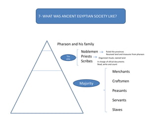 7- WHAT WAS ANCIENT EGYPTIAN SOCIETY LIKE?
The
elite
Noblemen
Priests
Scribes
Majority
Merchants
Craftsmen
Peasants
Servants
Slaves
Ruled the provinces
Received land and treasures from pharaon
Organized rituals; owned land
In charge of oficial documents
Read, write and count
Pharaon and his family
 
