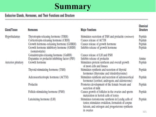 121
121
(minor)
Summary
 
