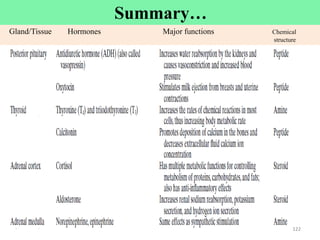 122
122
Gland/Tissue Hormones Major functions Chemical
structure
Summary…
 