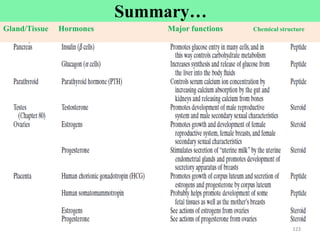 123
123
Cont’d
Summary…
Gland/Tissue Hormones Major functions Chemical structure
 
