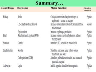 124
124
Gland/Tissue Hormones Major functions Chemical
structure
Cont’d
Summary…
 