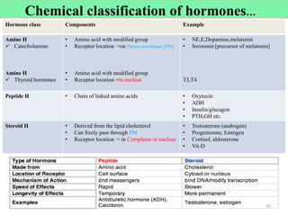 Hormone class Components Example
Amine H
 Catecholamine
Amine H
 Thyroid hormones
• Amino acid with modified group
• Receptor location =on Plasma membrane [PM]
• Amino acid with modified group
• Receptor location =in nucleus
• NE,E,Dopamine,melatonin
• Serotonin [precursor of melatonin]
T3,T4
Peptide H • Chain of linked amino acids • Oxytocin
• ADH
• Insulin/glucagon
• PTH,GH etc.
Steroid H • Derived from the lipid cholesterol
• Can freely pass through PM
• Receptor location = in Cytoplasm or nucleus
• Testosterone (androgen)
• Progesterone, Estrogen
• Cortisol, aldosterone
• Vit-D
16
Chemical classification of hormones…
 