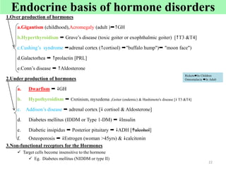 1.Over production of hormones
a.Gigantism (childhood),Acromegaly (adult )GH
b.Hyperthyroidism  Grave’s disease (toxic goiter or exophthalmic goiter) [T3 &T4]
c.Cushing’s syndrome adrenal cortex (cortisol) "buffalo hump") "moon face")
d.Galactorhea  prolactin [PRL]
e.Conn’s disease  Aldosterone
2.Under production of hormones
a. Dwarfism  GH
b. Hypothyroidism  Cretinism, myxedema ,Goiter (endemic) & Hashimoto's disease [ T3 &T4]
c. Addison’s disease  adrenal cortex [ cortisol & Aldosterone]
d. Diabetes mellitus (IDDM or Type 1-DM)  Insulin
e. Diabetic insipidus  Posterior pituitary  ADH [alcohol]
f. Osteoporosis  Estrogen (woman >45yrs) & calcitonin
3.Non-functional receptors for the Hormones
 Target cells become insensitive to the hormone
 Eg. Diabetes mellitus (NIDDM or type II)
22
Endocrine basis of hormone disorders
RicketsIn Children
Osteomalacia In Adult
 