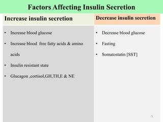 Factors Affecting Insulin Secretion
Increase insulin secretion Decrease insulin secretion
• Increase blood glucose
• Increase blood free fatty acids & amino
acids
• Insulin resistant state
• Glucagon ,cortisol,GH,TH,E & NE
• Decrease blood glucose
• Fasting
• Somatostatin [SST]
71
 