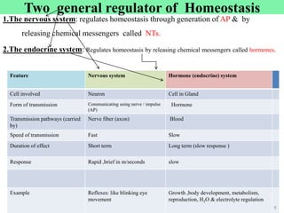 Two general regulator of Homeostasis
1.The nervous system: regulates homeostasis through generation of AP & by
releasing chemical messengers called NTs.
2.The endocrine system: Regulates homeostasis by releasing chemical messengers called hormones.
Feature Nervous system Hormone (endocrine) system
Cell involved Neuron Cell in Gland
Form of transmission Communicating using nerve / impulse
(AP)
Hormone
Transmission pathways (carried
by)
Nerve fiber (axon) Blood
Speed of transmission Fast Slow
Duration of effect Short term Long term (slow response )
Response Rapid ,brief in m/seconds slow
Example Reflexes: like blinking eye
movement
Growth ,body development, metabolism,
reproduction, H2O & electrolyte regulation
9
 