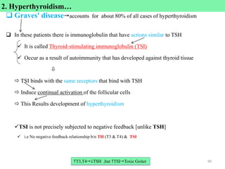 Graves' diseaseaccounts for about 80% of all cases of hyperthyroidism
 In these patients there is immunoglobulin that have actions similar to TSH
 It is called Thyroid-stimulating immunoglobulin (TSI)
 Occur as a result of autoimmunity that has developed against thyroid tissue

 TSI binds with the same receptors that bind with TSH
 Induce continual activation of the follicular cells
 This Results development of hyperthyroidism
TSI is not precisely subjected to negative feedback [unlike TSH]
 i.e No negative feedback relationship b/n TH (T3 & T4) & TSI
90
T3,T4TSH ,but TSIToxic Goiter
2. Hyperthyroidism…
 