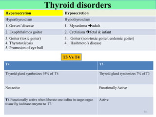 Thyroid disorders
Hypersecretion Hyposecretion
Hyperthyroidism Hypothyroidism
1. Graves’ disease 1. Myxedema adult
2. Exophthalmos goitor 2. Cretinism fetal & infant
3. Goiter (toxic goiter)
4. Thyrotoxicosis
5. Protrusion of eye ball
3. Goiter (non-toxic goiter, endemic goiter)
4. Hashmoto’s disease
T4 T3
Thyroid gland synthesizes 93% of T4 Thyroid gland synthesizes 7% of T3
Not active Functionally Active
T4 Functionally active when liberate one iodine in target organ
tissue By iodinase enzyme to T3
Active
T3 Vs T4
92
 