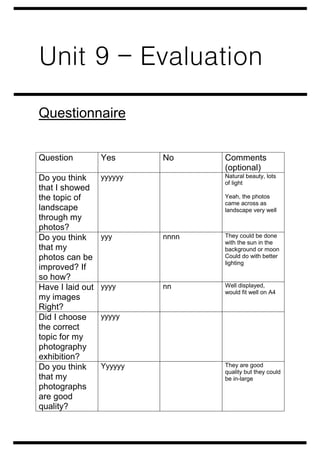 Unit 9 – Evaluation 
Questionnaire 
Question 
Yes No Comments 
(optional) 
Do you think 
that I showed 
the topic of 
landscape 
through my 
photos? 
yyyyyy Natural beauty, lots 
of light 
Yeah, the photos 
came across as 
landscape very well 
Do you think 
that my 
photos can be 
improved? If 
so how? 
yyy nnnn They could be done 
with the sun in the 
background or moon 
Could do with better 
lighting 
Have I laid out 
my images 
Right? 
yyyy nn Well displayed, 
would fit well on A4 
Did I choose 
the correct 
topic for my 
photography 
exhibition? 
yyyyy 
Do you think 
that my 
photographs 
are good 
quality? 
Yyyyyy They are good 
quality but they could 
be in-large 
 