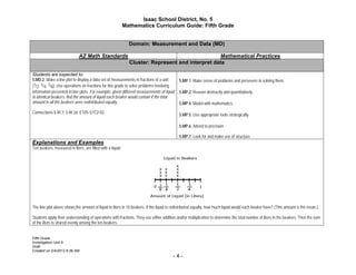 Isaac School District, No. 5
                                                             Mathematics Curriculum Guide: Fifth Grade


                                                               Domain: Measurement and Data (MD)

                              AZ Math Standards                                                   Mathematical Practices
                                                               Cluster: Represent and interpret data

Students are expected to:
5.MD.2. Make a line plot to display a data set of measurements in fractions of a unit      5.MP.1. Make sense of problems and persevere in solving them.
(1/2, 1/4, 1/8). Use operations on fractions for this grade to solve problems involving
information presented in line plots. For example, given different measurements of liquid   5.MP.2. Reason abstractly and quantitatively.
in identical beakers, find the amount of liquid each beaker would contain if the total
amount in all the beakers were redistributed equally.                                      5.MP.4. Model with mathematics.
Connections:5.RI.7; 5.W.2d; ET05-S1C2-02
                                                                                           5.MP.5. Use appropriate tools strategically.

                                                                                           5.MP.6. Attend to precision.

                                                                                           5.MP.7. Look for and make use of structure.
Explanations and Examples
Ten beakers, measured in liters, are filled with a liquid.




The line plot above shows the amount of liquid in liters in 10 beakers. If the liquid is redistributed equally, how much liquid would each beaker have? (This amount is the mean.)

Students apply their understanding of operations with fractions. They use either addition and/or multiplication to determine the total number of liters in the beakers. Then the sum
of the liters is shared evenly among the ten beakers.


Fifth Grade
Investigation Unit 9
Draft
Created on 2/4/2012 8:36 AM
                                                                                        -4-
 
