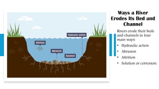 Ways a River
Erodes Its Bed and
Channel
Rivers erode their beds
and channels in four
main ways:
• Hydraulic action
• Abrasion
• Attrition
• Solution or corrosion:
 