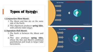 Types of Syzygy:
1.Conjunction (New Moon):
1. The Moon and Sun are on the same
side of the Earth.
2. This alignment produces spring tides,
with extreme tidal ranges.
2.Opposition (Full Moon):
1. The Earth is between the Moon and
Sun.
2. This also produces spring tides,
where the Sun and Moon’s combined
gravitational pull leads to larger tidal
movements.
Conjunction (New Moon)
Opposition (Full Moon)
 