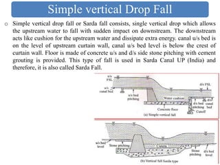 o Simple vertical drop fall or Sarda fall consists, single vertical drop which allows
the upstream water to fall with sudden impact on downstream. The downstream
acts like cushion for the upstream water and dissipate extra energy. canal u/s bed is
on the level of upstream curtain wall, canal u/s bed level is below the crest of
curtain wall. Floor is made of concrete u/s and d/s side stone pitching with cement
grouting is provided. This type of fall is used in Sarda Canal UP (India) and
therefore, it is also called Sarda Fall.
Simple vertical Drop Fall
 