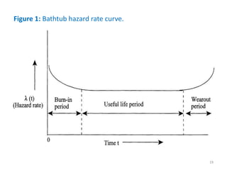 Figure 1: Bathtub hazard rate curve. 
19 
 