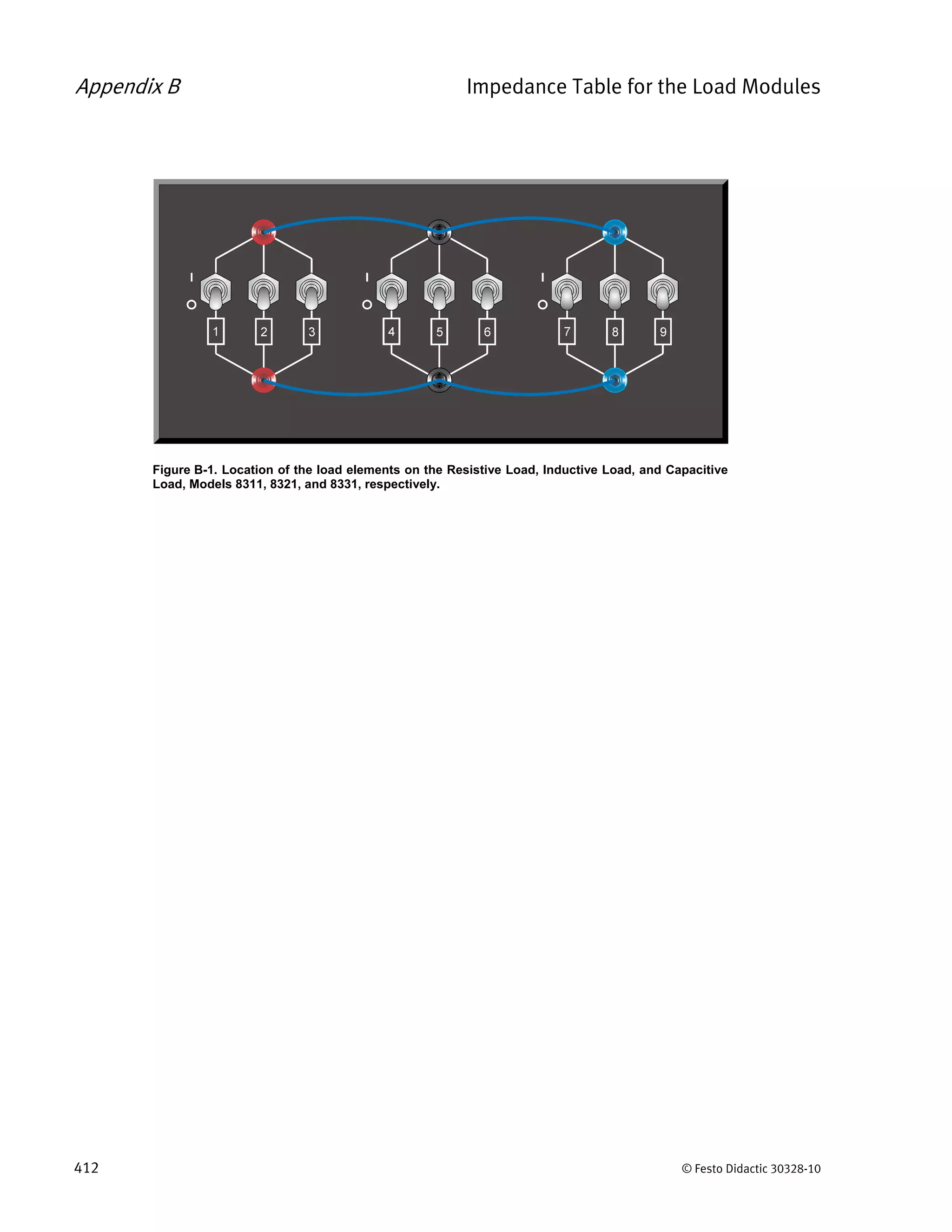 Appendix B Impedance Table for the Load Modules
412 © Festo Didactic 30328-10
Figure B-1. Location of the load elements on the Resistive Load, Inductive Load, and Capacitive
Load, Models 8311, 8321, and 8331, respectively.
 