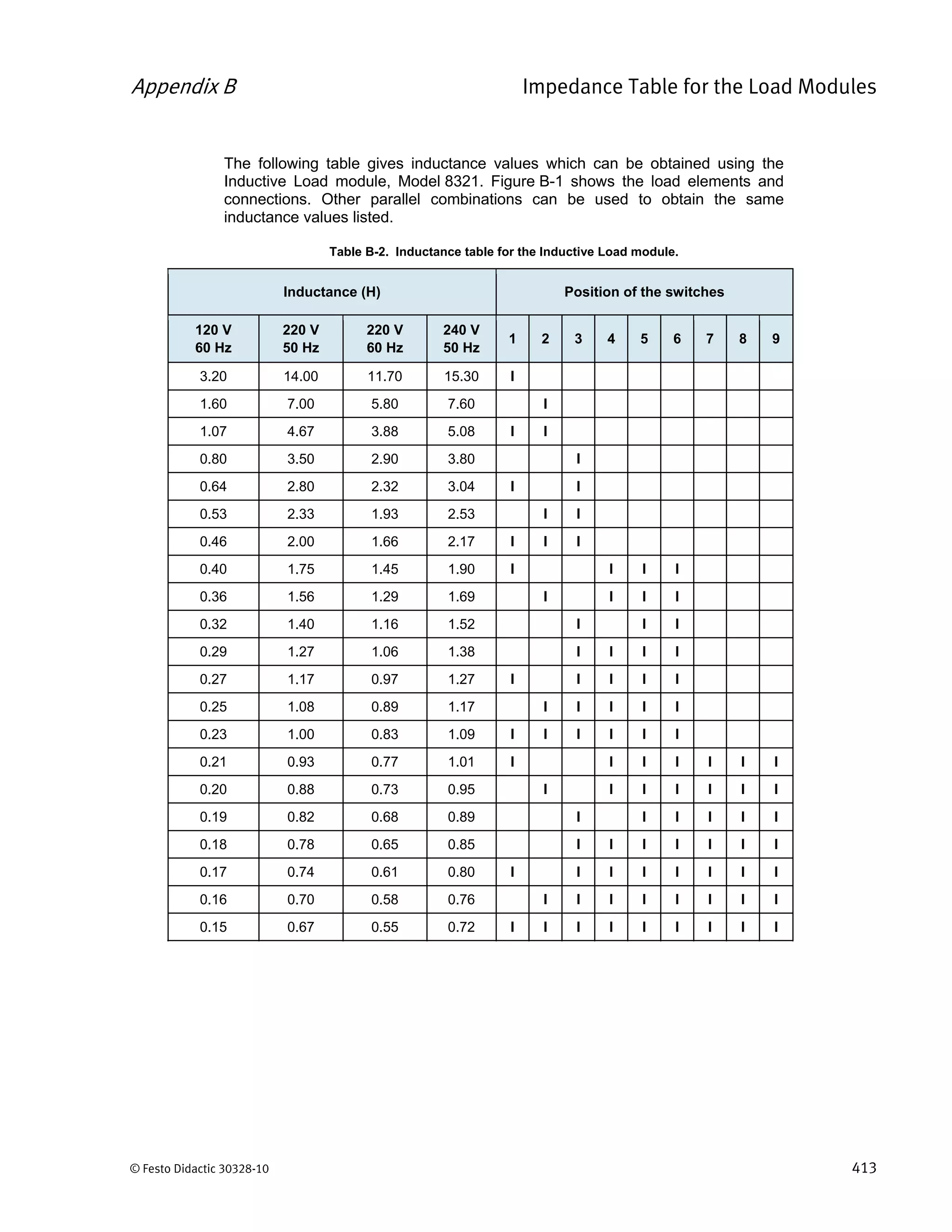 Appendix B Impedance Table for the Load Modules
© Festo Didactic 30328-10 413
The following table gives inductance values which can be obtained using the
Inductive Load module, Model 8321. Figure B-1 shows the load elements and
connections. Other parallel combinations can be used to obtain the same
inductance values listed.
Table B-2. Inductance table for the Inductive Load module.
Inductance (H) Position of the switches
120 V
60 Hz
220 V
50 Hz
220 V
60 Hz
240 V
50 Hz
1 2 3 4 5 6 7 8 9
3.20 14.00 11.70 15.30 I
1.60 7.00 5.80 7.60 I
1.07 4.67 3.88 5.08 I I
0.80 3.50 2.90 3.80 I
0.64 2.80 2.32 3.04 I I
0.53 2.33 1.93 2.53 I I
0.46 2.00 1.66 2.17 I I I
0.40 1.75 1.45 1.90 I I I I
0.36 1.56 1.29 1.69 I I I I
0.32 1.40 1.16 1.52 I I I
0.29 1.27 1.06 1.38 I I I I
0.27 1.17 0.97 1.27 I I I I I
0.25 1.08 0.89 1.17 I I I I I
0.23 1.00 0.83 1.09 I I I I I I
0.21 0.93 0.77 1.01 I I I I I I I
0.20 0.88 0.73 0.95 I I I I I I I
0.19 0.82 0.68 0.89 I I I I I I
0.18 0.78 0.65 0.85 I I I I I I I
0.17 0.74 0.61 0.80 I I I I I I I I
0.16 0.70 0.58 0.76 I I I I I I I I
0.15 0.67 0.55 0.72 I I I I I I I I I
 