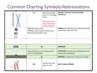 Common Charting Symbols/Abbreviations
 
